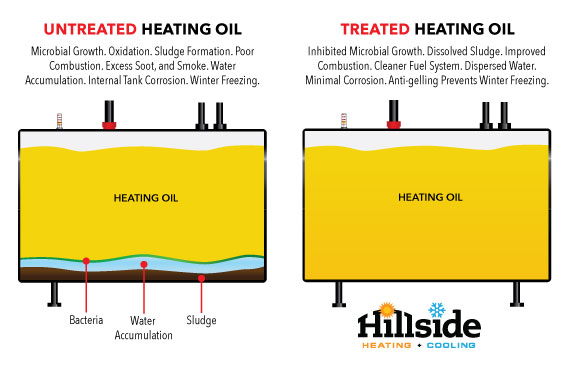 additive to fuel oil for heating tanks in Delaware, PA, and MD,