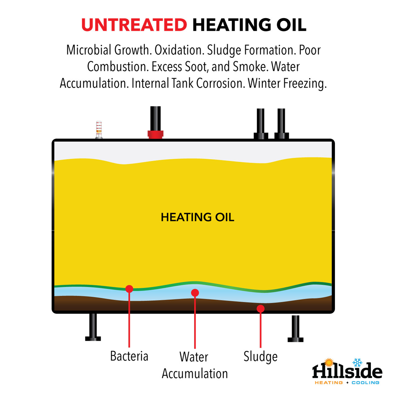 untreated fuel heating oil can cause many issues