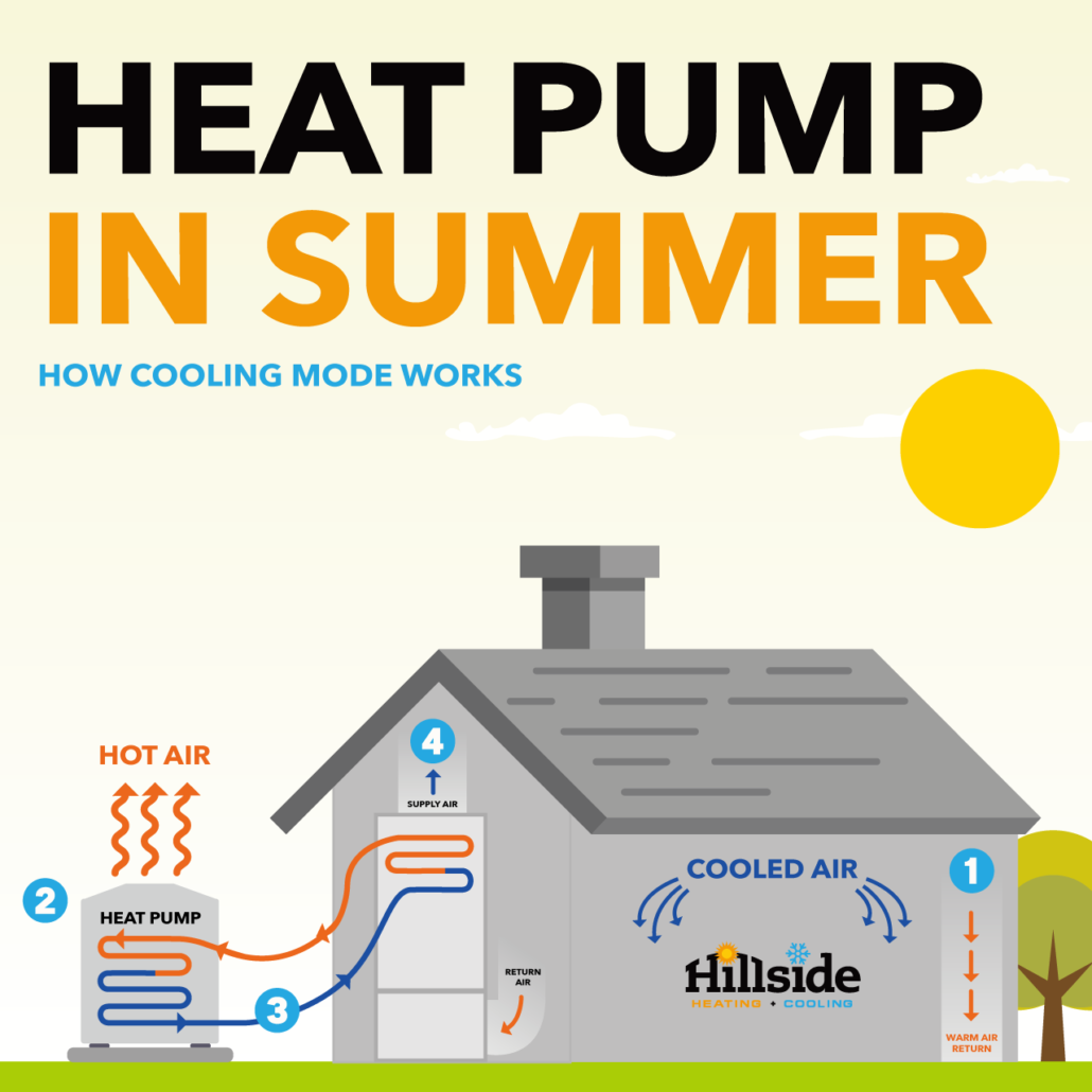 How heat pump works in summer