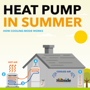 How heat pump works in summer