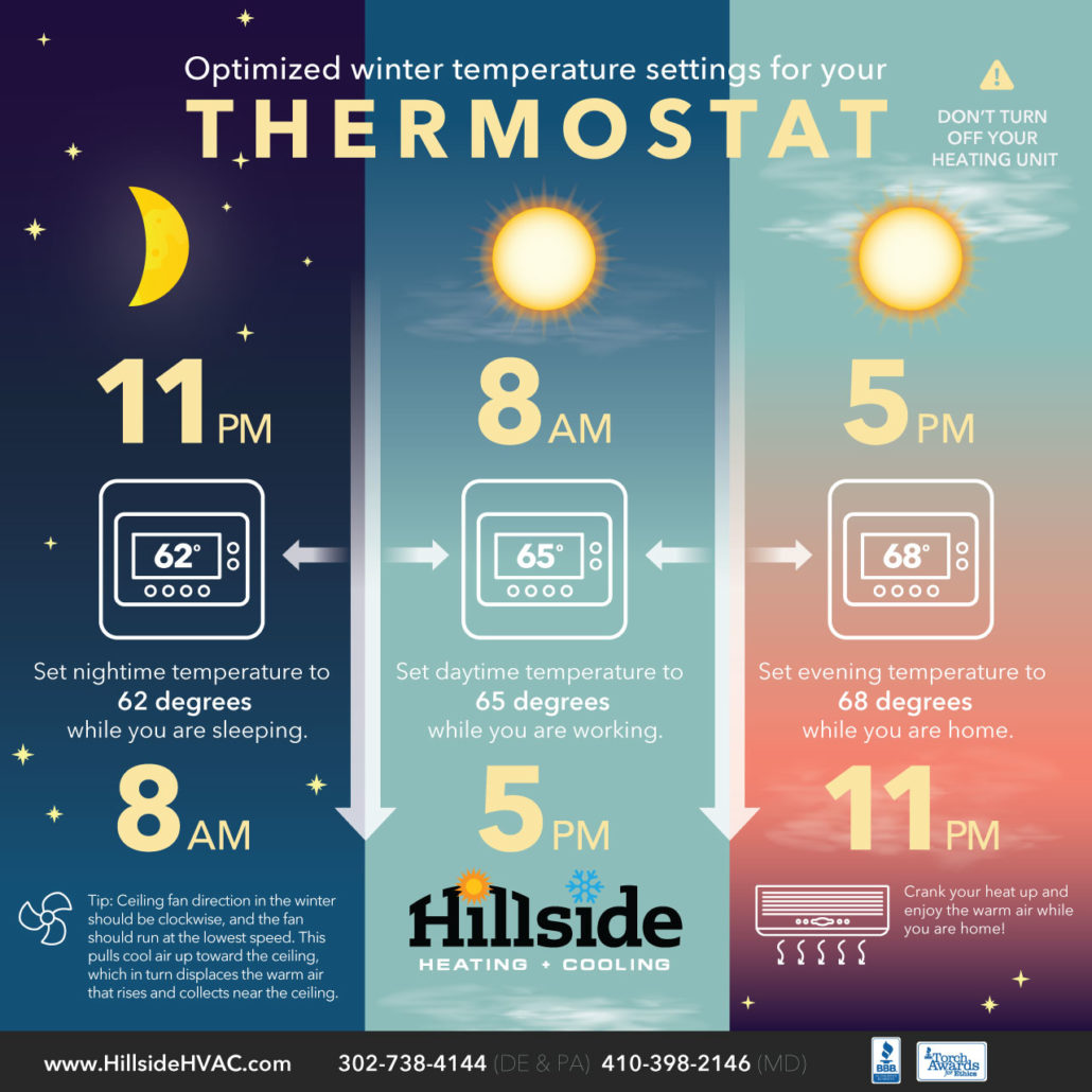 For winter, the ideal thermostat temperature
