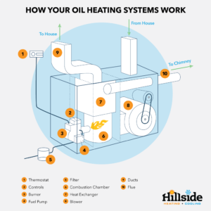 How your oil furnace works