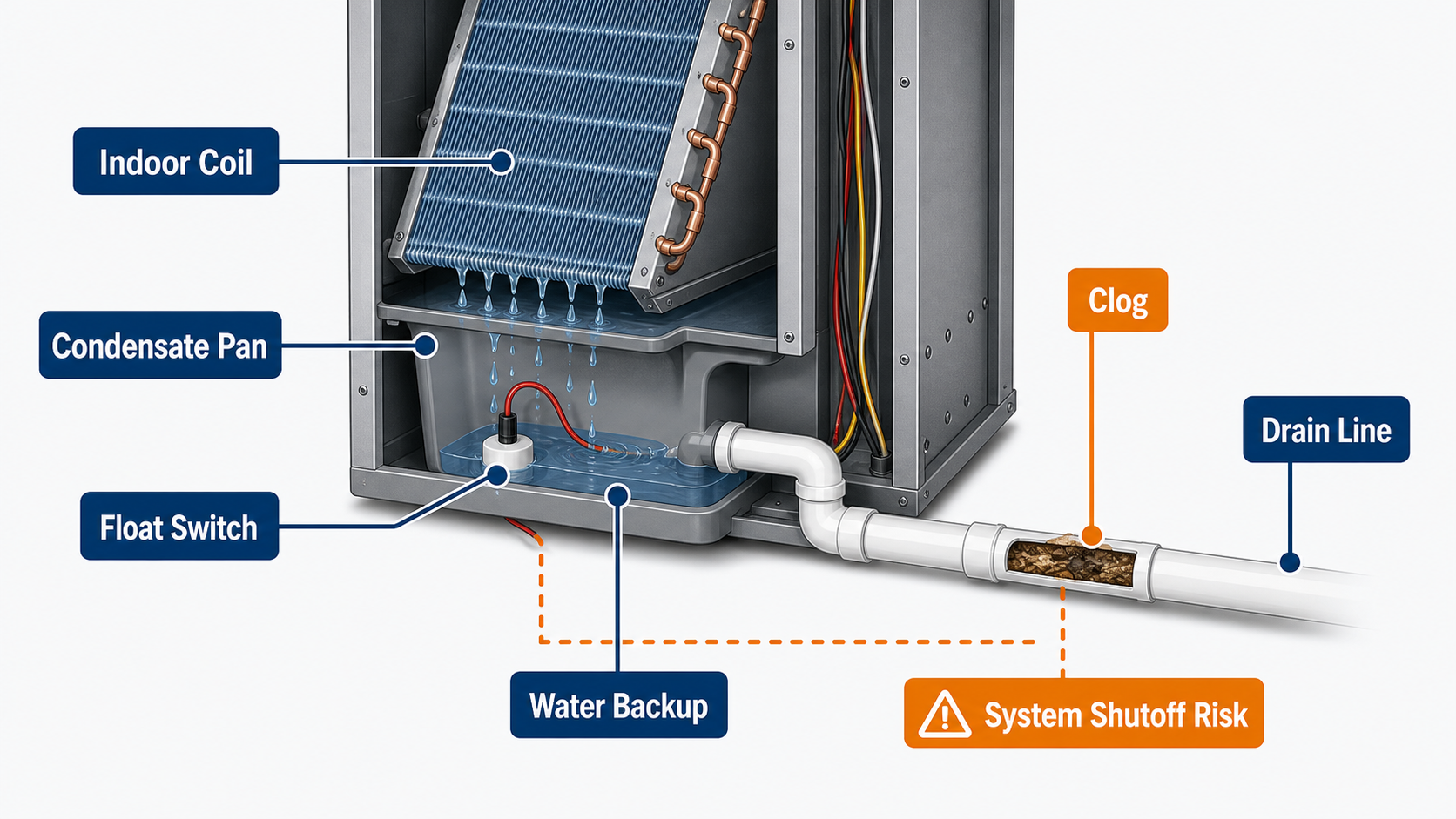 Diagram showing an indoor coil, condensate pan, clogged drain line, water backup, float switch, and system shutoff risk