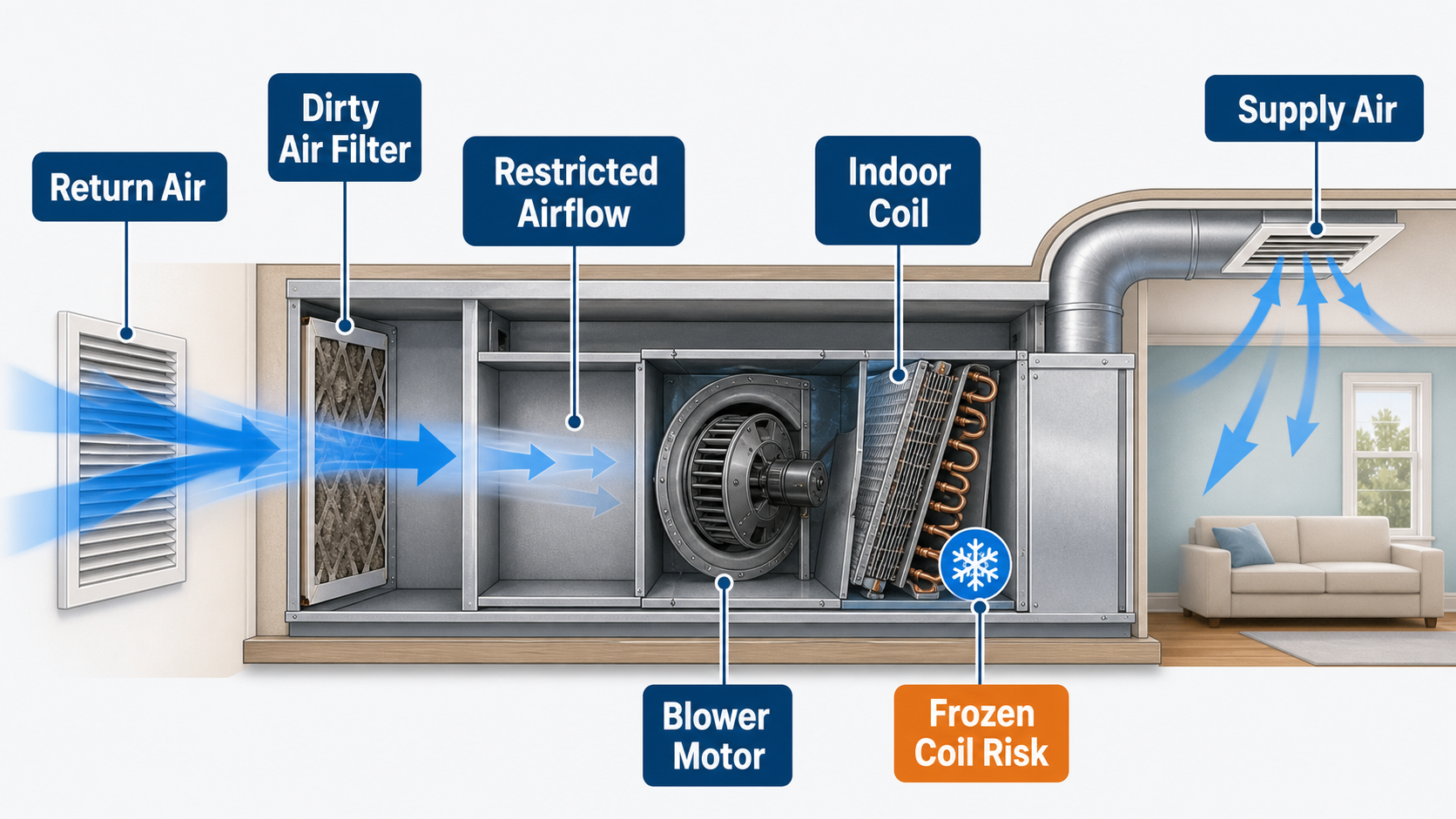 Diagram showing return air moving through a dirty air filter causing restricted airflow and frozen coil risk