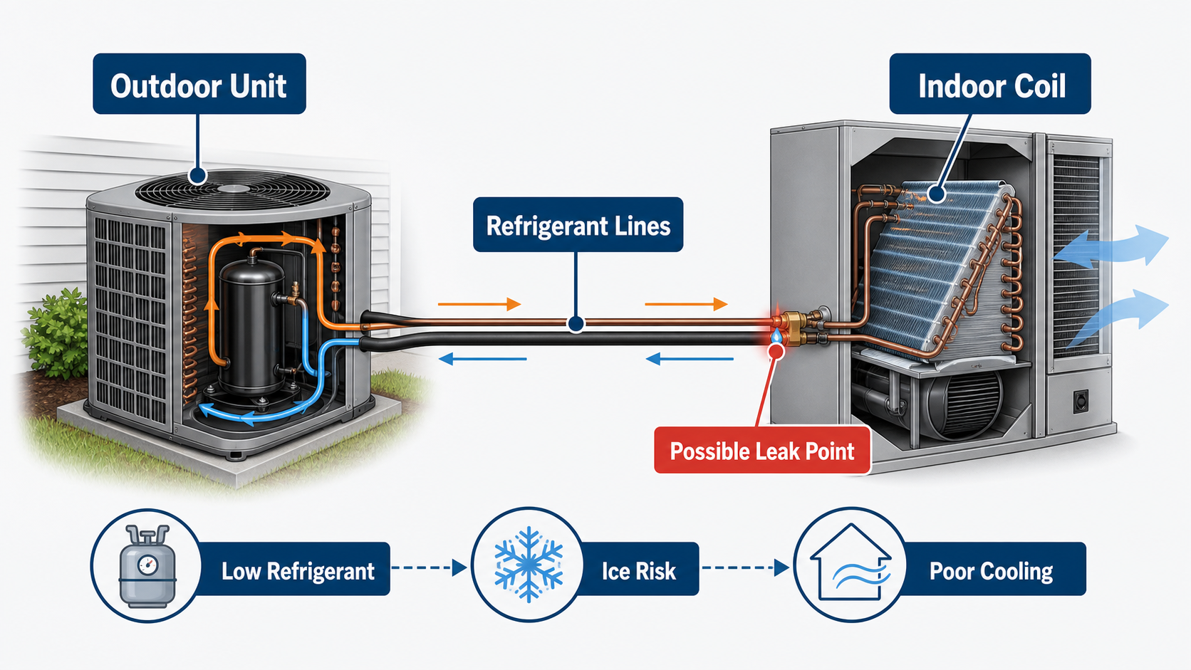 Diagram showing an outdoor AC unit, indoor coil, refrigerant lines, possible leak point, low refrigerant, ice risk, and poor cooling